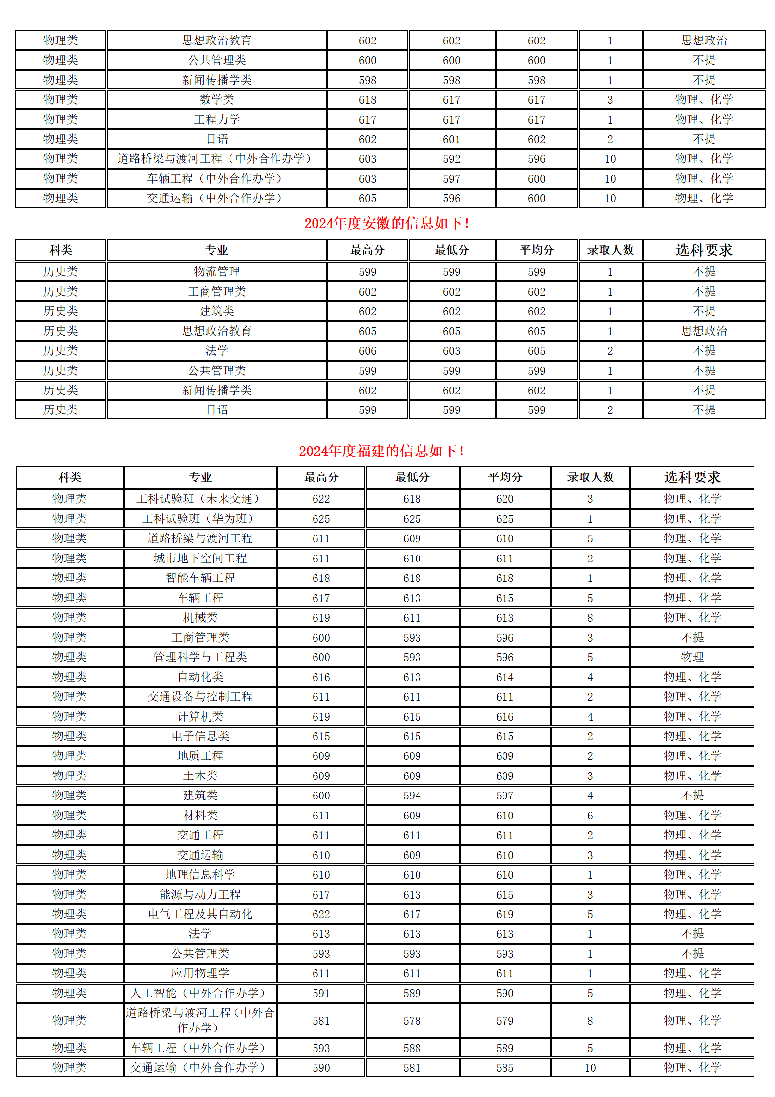 長安大學－2024年招生分數(shù)線